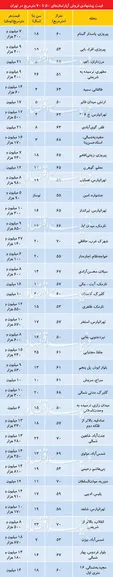 ادامه افت قیمت پیشنهادی آپارتمان در تهران + جدول قیمت