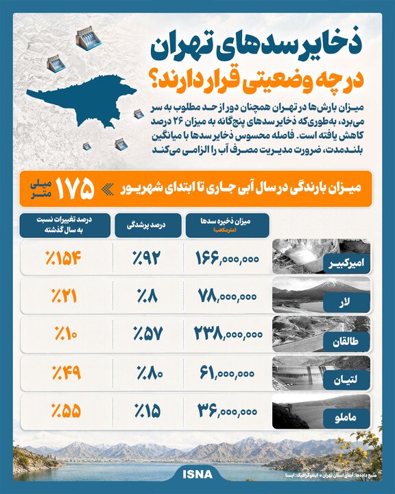 وضعیت ذخایر سدهای تهران وضعیت ذخایر سدهای تهران