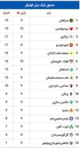 جدول لیگ برتر در پایان تک بازی امروز