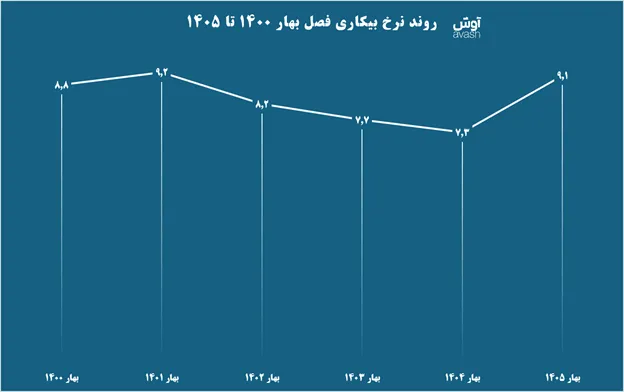 نرخ بیکاری