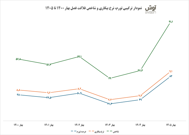 نمودار ترکیبی