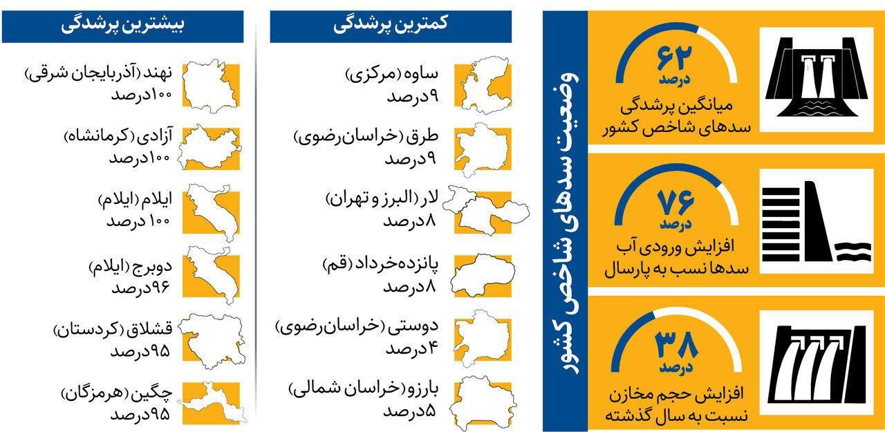 میزان پرشدگی سدهای مهم و شاخص کشور تا ۲۴ تیر میزان پرشدگی سدهای مهم و شاخص کشور تا ۲۴ تیر
