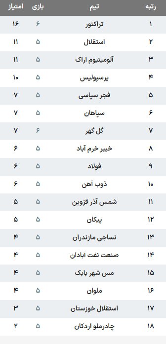 جدول لیگ برتر پس از پایان روز اول از هفته ششم و برد تراکتور مقابل گل گهر
