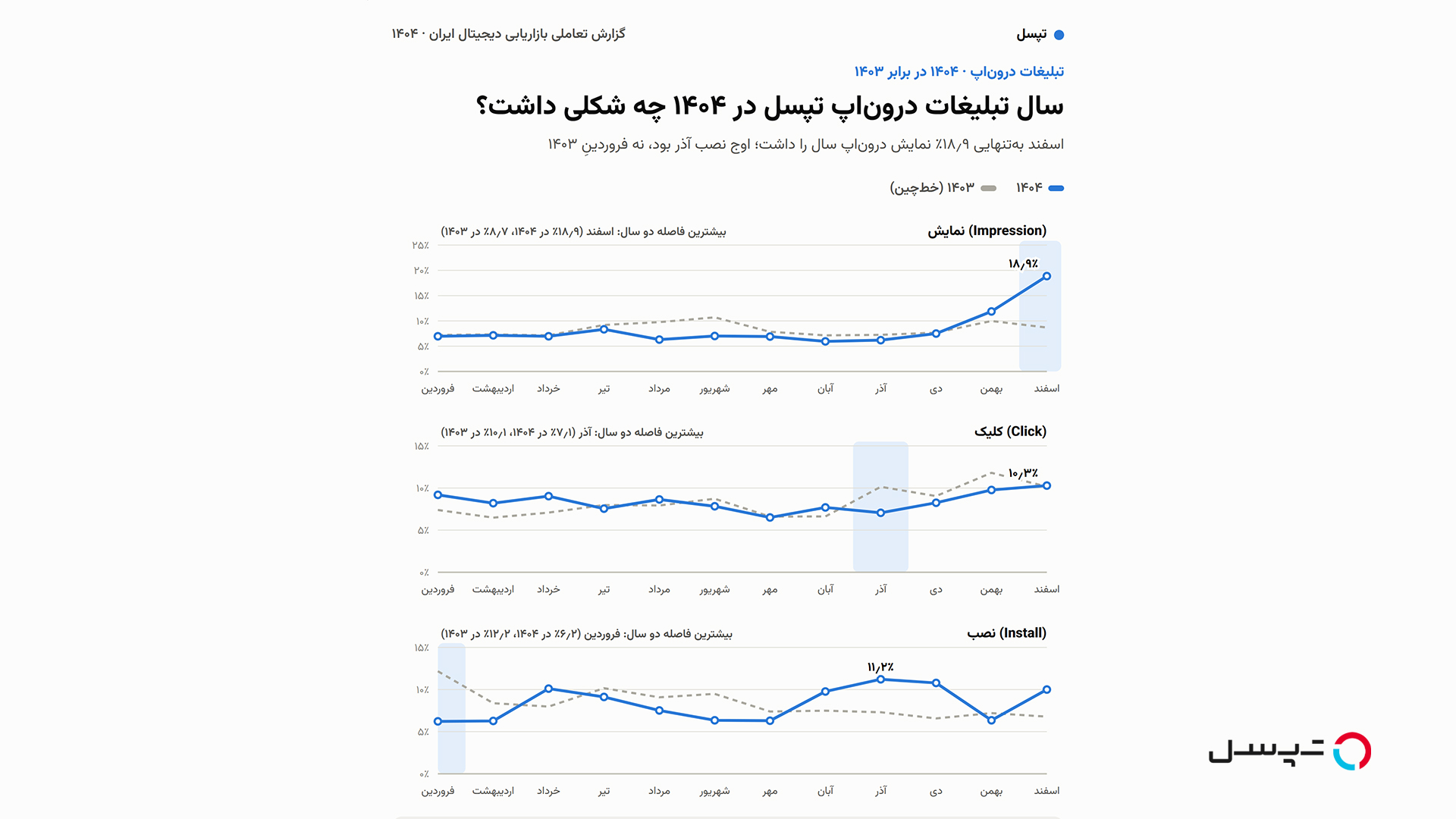 داده‌های تپسل از تبلیغات دیجیتال در ۱۴۰۴ چه می‌گویند؟ از رقابت بر سر نمایش تا جابه‌جایی فرمت‌های تبلیغاتی