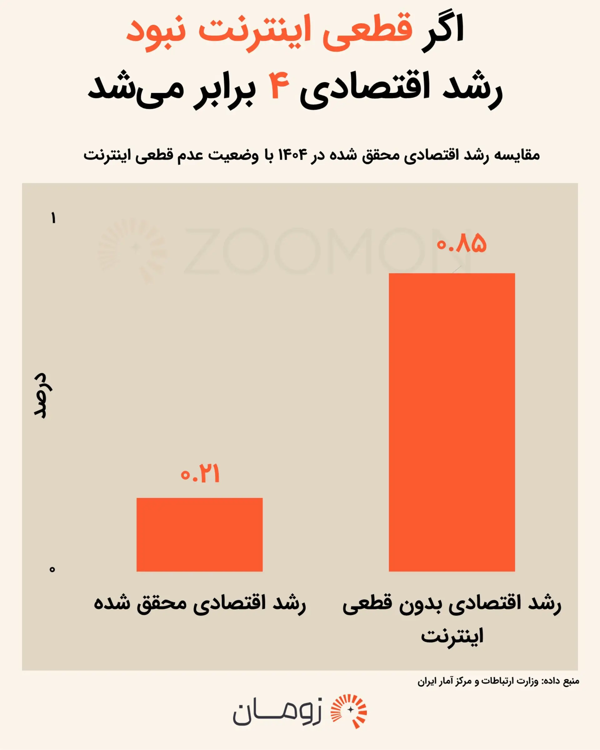 قطع اینترنت، رشد اقتصادی ایران را متوقف کرد قطع اینترنت، رشد اقتصادی ایران را متوقف کرد