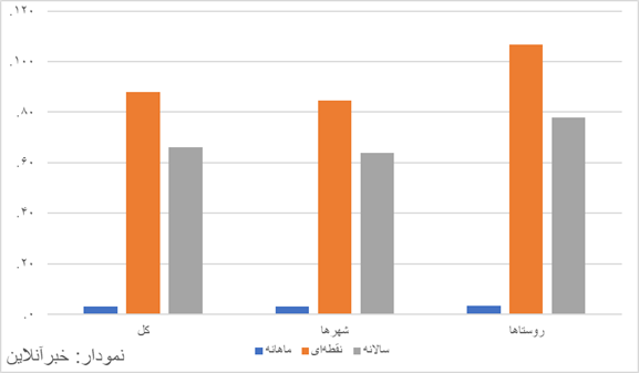 تورم سالانه تورم سالانه