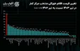 تورم در سبد خوراکی‌ها | هلو از ۴۰ هزار تومان به ۱۰۳ هزار تومان رسید!
