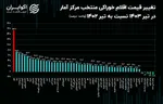 تورم در سبد خوراکی‌ها | هلو از ۴۰ هزار تومان به ۱۰۳ هزار تومان رسید!