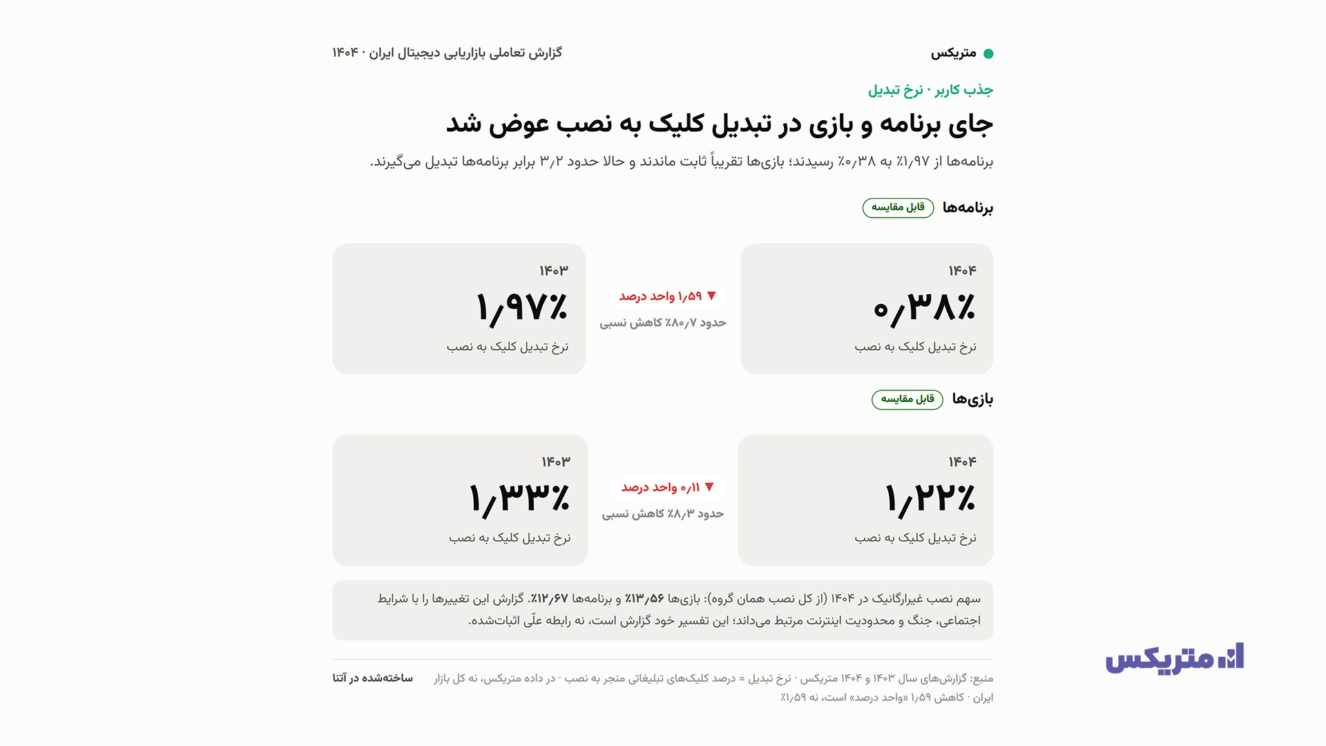 روایت متریکس از گزارش بازاریابی دیجیتال ۱۴۰۴؛ تغییرات نصب، رفتار کاربران و تبلیغات اپلیکیشنی