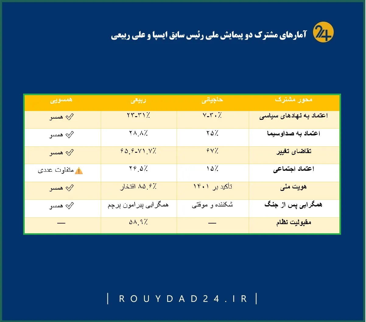 اشتراکات دو پیمایش ملی علی ربیعی و حاجیانی رئیس پیشین ایسپا
