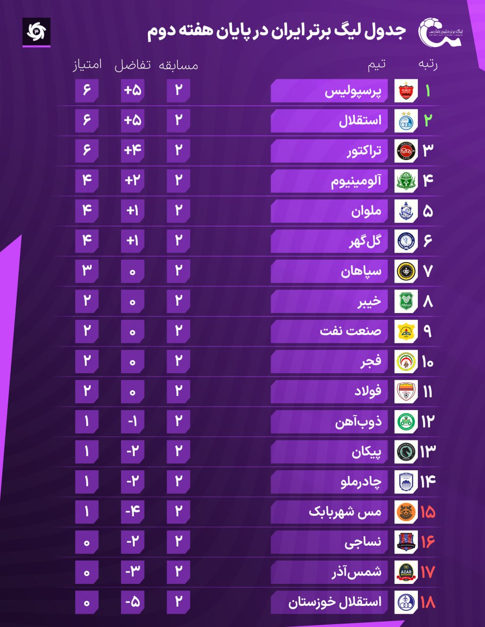 جدول لیگ در پایان هفته دوم جدول لیگ در پایان هفته دوم