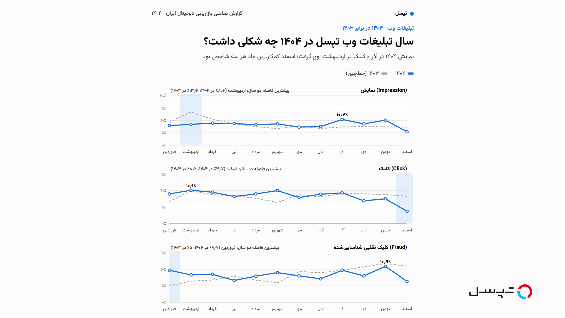 داده‌های تپسل از تبلیغات دیجیتال در ۱۴۰۴ چه می‌گویند؟ از رقابت بر سر نمایش تا جابه‌جایی فرمت‌های تبلیغاتی