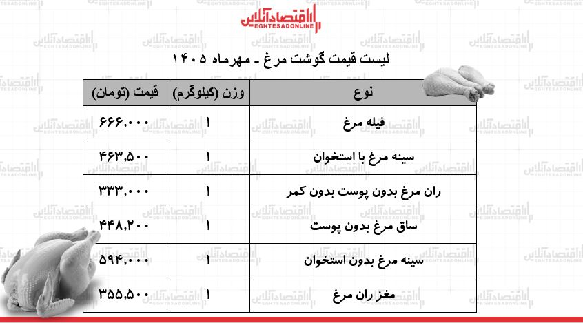 قیمت جدید گوشت مرغ قیمت جدید گوشت مرغ