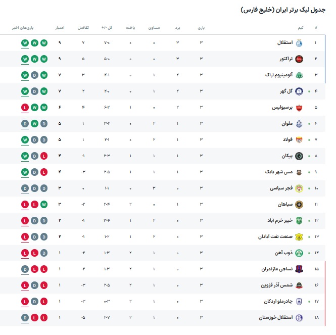 جدول لیگ برتر جدول لیگ برتر