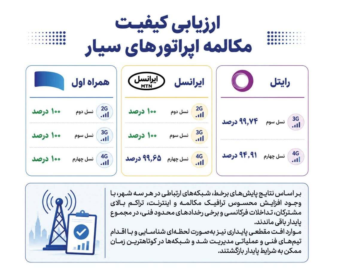 همراه اول با پایداری ۱۰۰ درصدی مکالمه در صدر اپراتورهای سیار همراه اول با پایداری ۱۰۰ درصدی مکالمه در صدر اپراتورهای سیار
