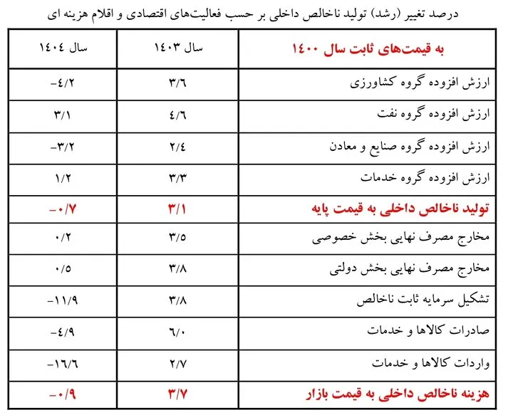 رشد اقتصادی کشور در ۱۴۰۴ منفی اعلام شد رشد اقتصادی کشور در ۱۴۰۴ منفی اعلام شد