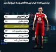 کاپیتان پرسپولیس در آستانه شکستن رکورد علی انصاریان