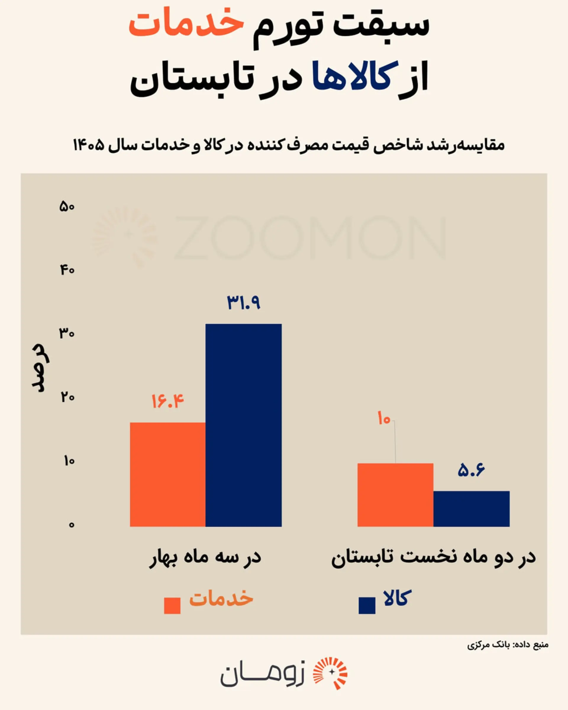 تورم در ایران