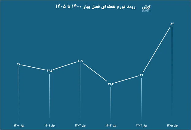 روند تورم