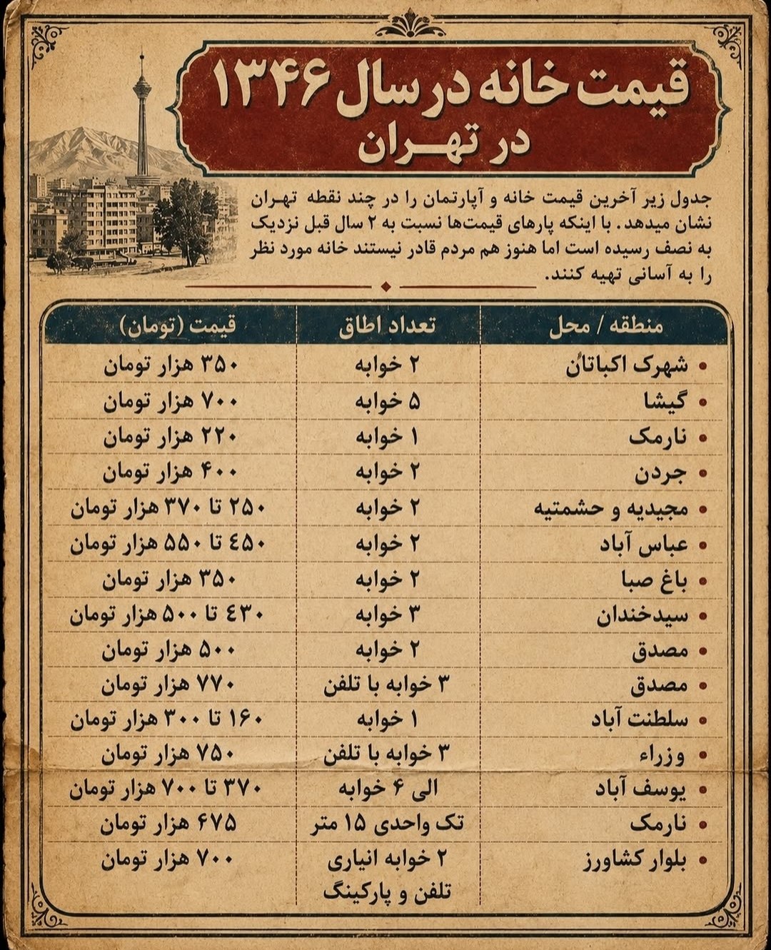 طقیمت خانه در محله های مختلف تهران در سال ۱۳۴۶ قیمت خانه در محله های مختلف تهران در سال ۱۳۴۶