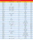 قیمت تقریبی اجاره آپارتمان در ۷ کلانشهر ایران