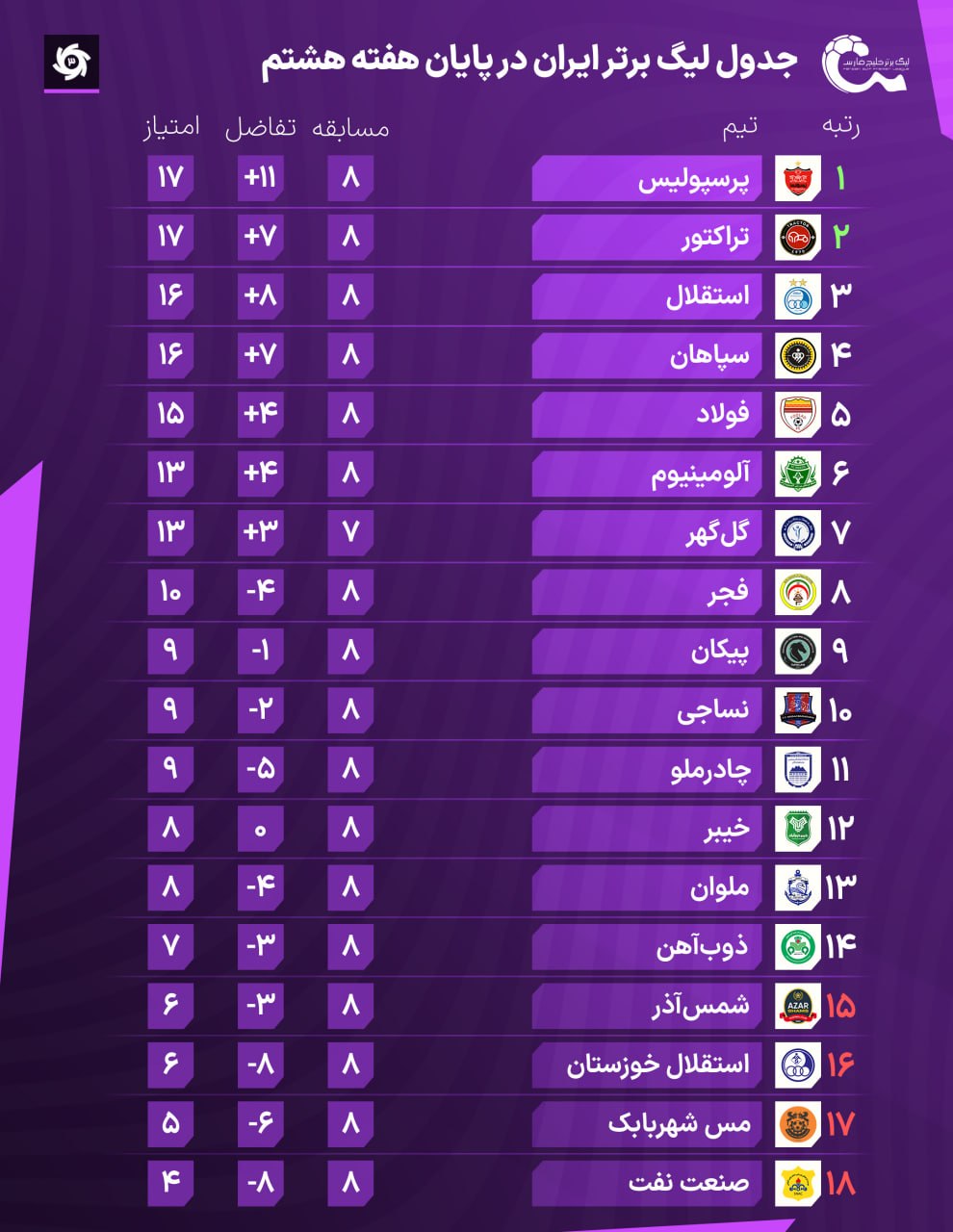 جدول لیگ برتر پس از بازی پرسپولیس و خیبر