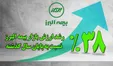 رشد ۳۸ درصدی ارزش بازار بیمه البرز نسبت به پایان سال گذشته