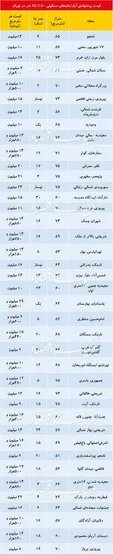 قیمت آپارتمان‌های ۵۰ تا ۷۵ متری در نقاط مختلف تهران +جدول