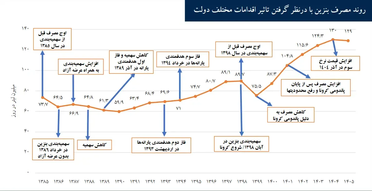ناترازی بنزین ناترازی بنزین