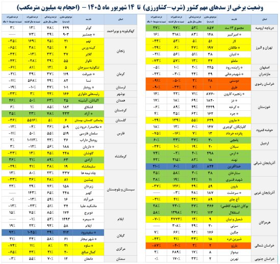 میزان آب سدهای مهم کشور میزان آب سدهای مهم کشور