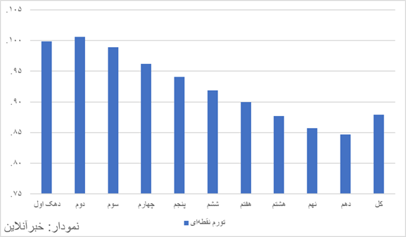 تورم سالانه تورم سالانه