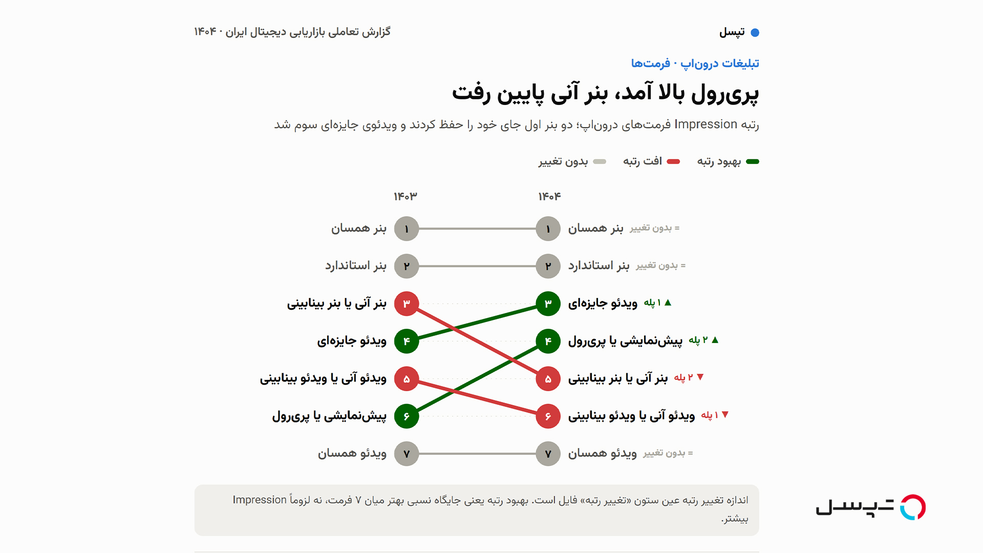 داده‌های تپسل از تبلیغات دیجیتال در ۱۴۰۴ چه می‌گویند؟ از رقابت بر سر نمایش تا جابه‌جایی فرمت‌های تبلیغاتی