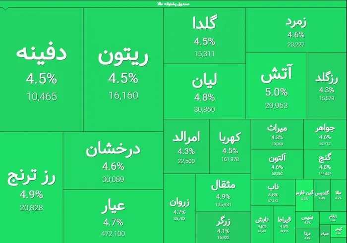 ورود نزدیک به یک همت پول به صندوق‌های طلا