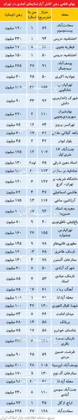 قیمت رهن کامل در تهران چند؟/ افزایش رهن خانه‌ها +جدول