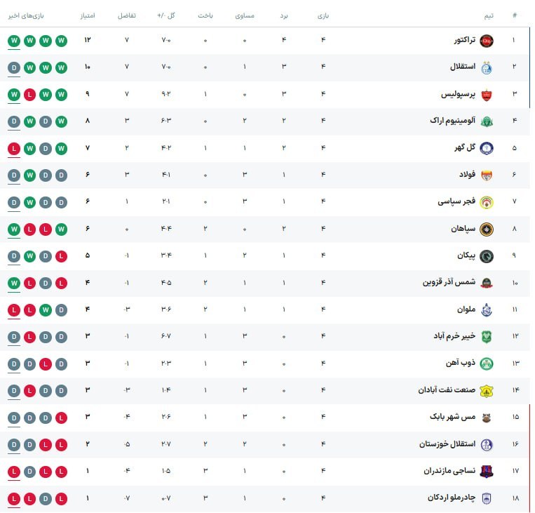 عکس| جدول لیگ‌برتر ایران پس از برد پرسپولیس