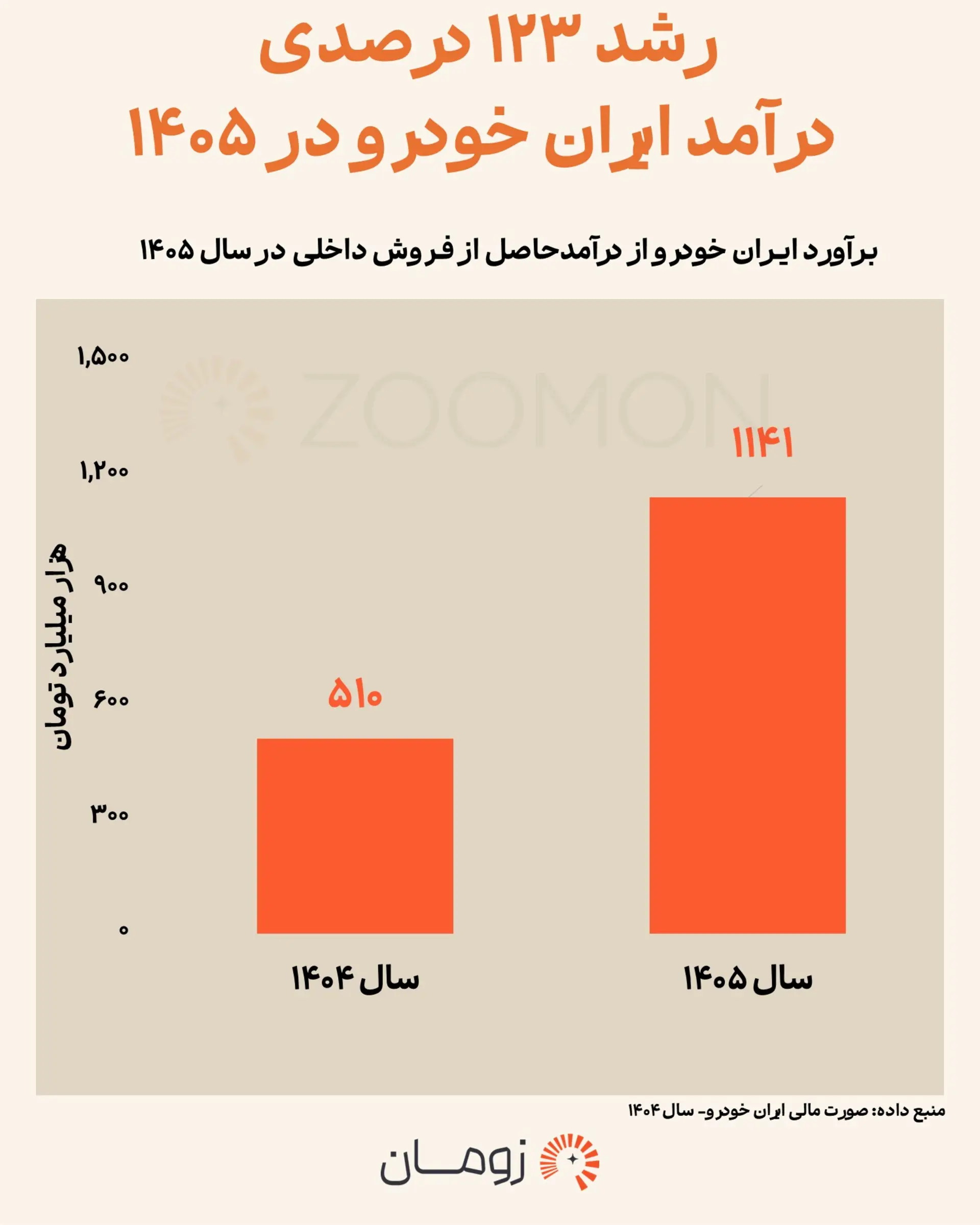 سود هزار هزار میلیاردی ایران‌خودرو از تورم