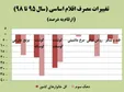 برنج و گوشت در سفره‌ها آب رفت! / مرکز پژوهش‌ها از ۳ سال اخیر گزارش داد