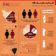 اینفوگرافی/آزار و اذیت زنان در یک نگاه