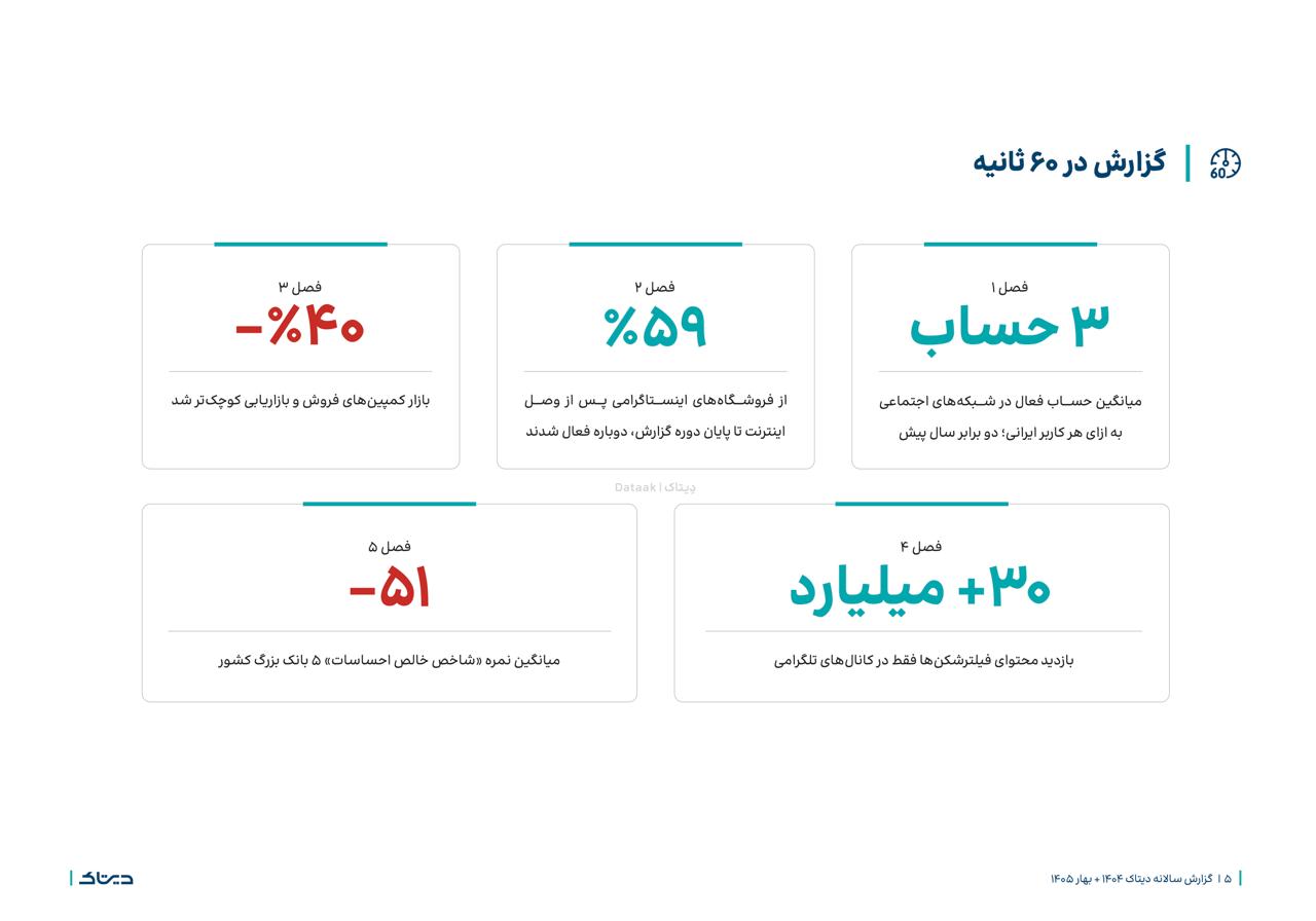 خلاصه گزارش سالانه دیتاک « سال بقا»