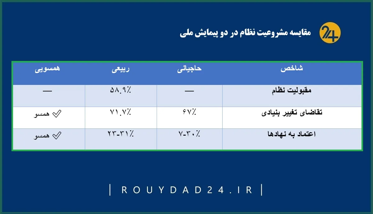 مقایسه مشروعیت نظام در دو پیمایش ملی