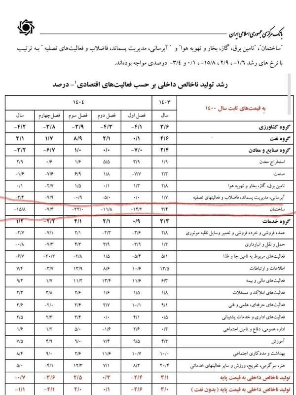 رکود مسکن