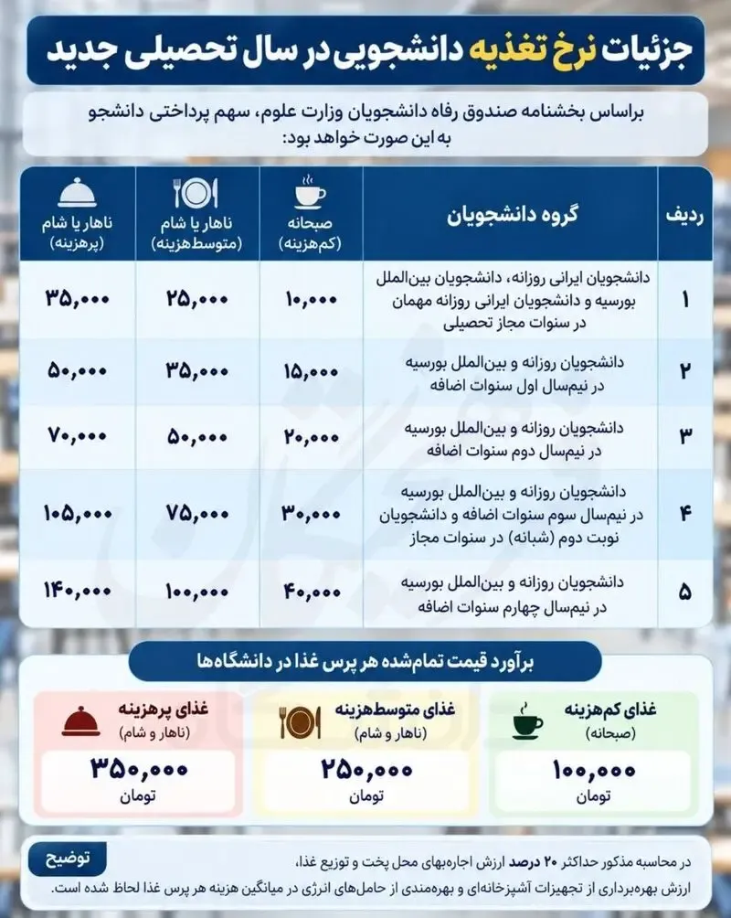نرخ غذای دانشجویی نرخ غذای دانشجویی