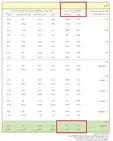صادرات نفت ایران: ۲.۴ میلیون بشکه در روز