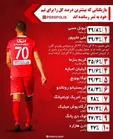 مهاجم پرسپولیس بالاتر از رونالدو و ام‌باپه!