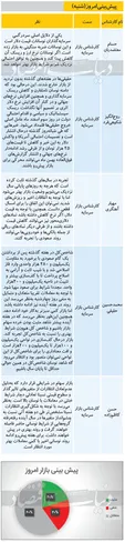 پیش‌بینی بورس؛ روند بازار امروز مثبت است؟
