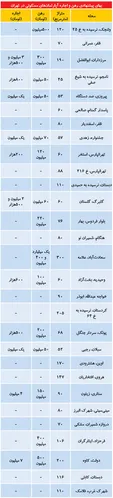 قیمت آپارتمان در تهران ۱۳۹۹/۰۳/۱۰