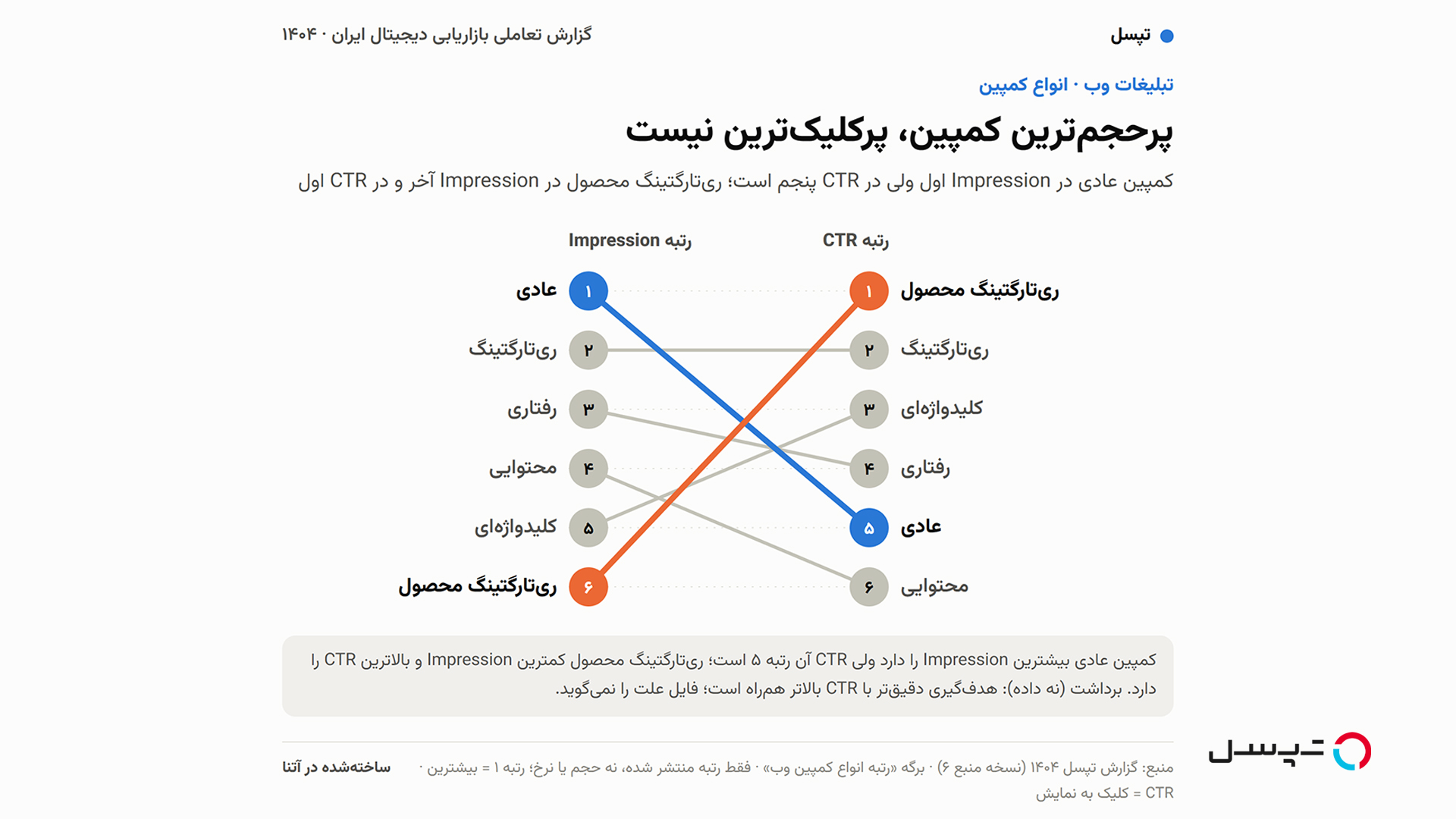 داده‌های تپسل از تبلیغات دیجیتال در ۱۴۰۴ چه می‌گویند؟ از رقابت بر سر نمایش تا جابه‌جایی فرمت‌های تبلیغاتی