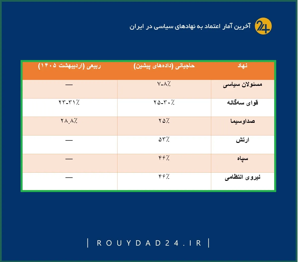آخرین آمار اعتماد به نهادهای سیاسی- مقایسه پیمایش حاجیانی و علی ربیعی