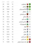 جدول رده بندی لیگ برتر پس از پایان هفته سیزدهم