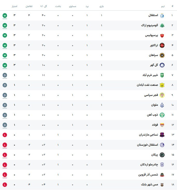 عکس| جدول لیگ برتر پس از پایان هفته اول